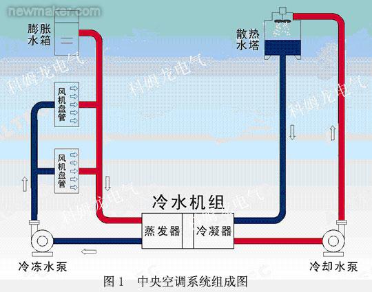 中央空調(diào)節(jié)能改造原理背景及優(yōu)點(diǎn)介紹
